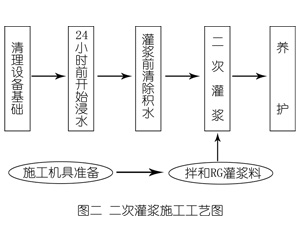 育才镇灌浆料施工工艺—文字完整版